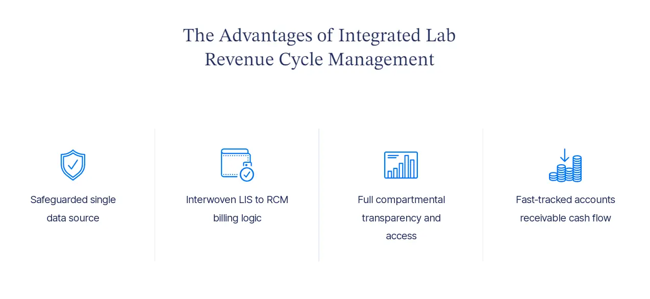 Integrated Laboratory Software Systems Maximize Both Lab Workflow Management and Net Collections